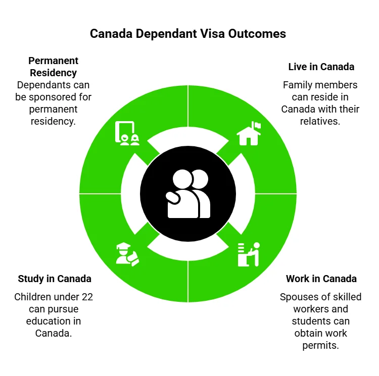 Canada Dependant Visa Types 