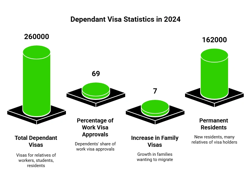 Dependant Visa