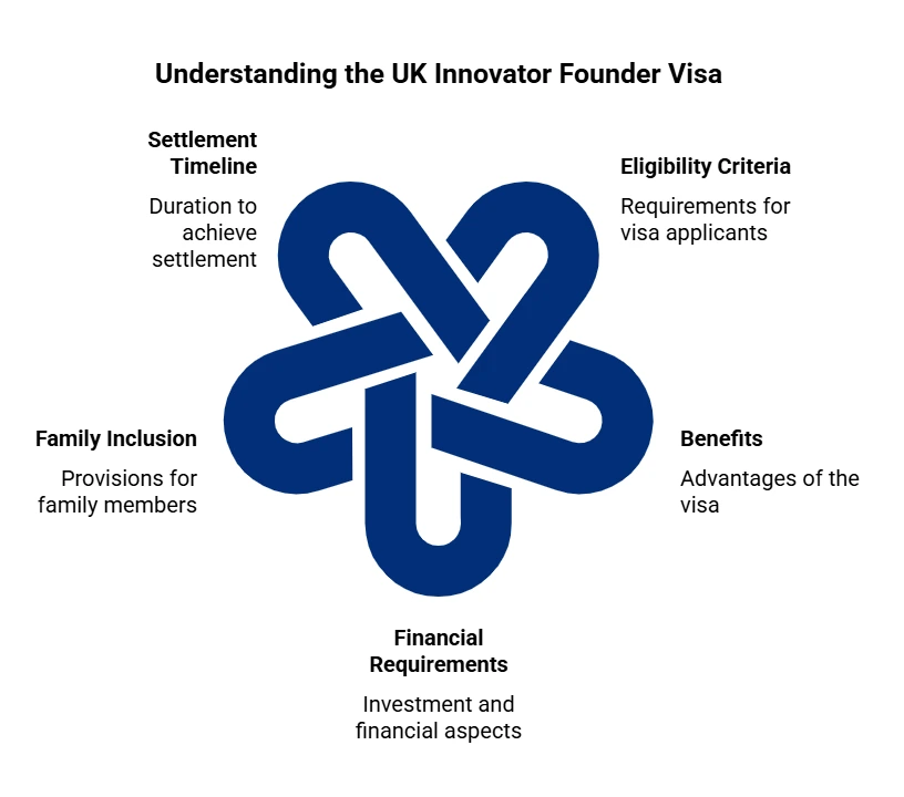UK Invest Visa